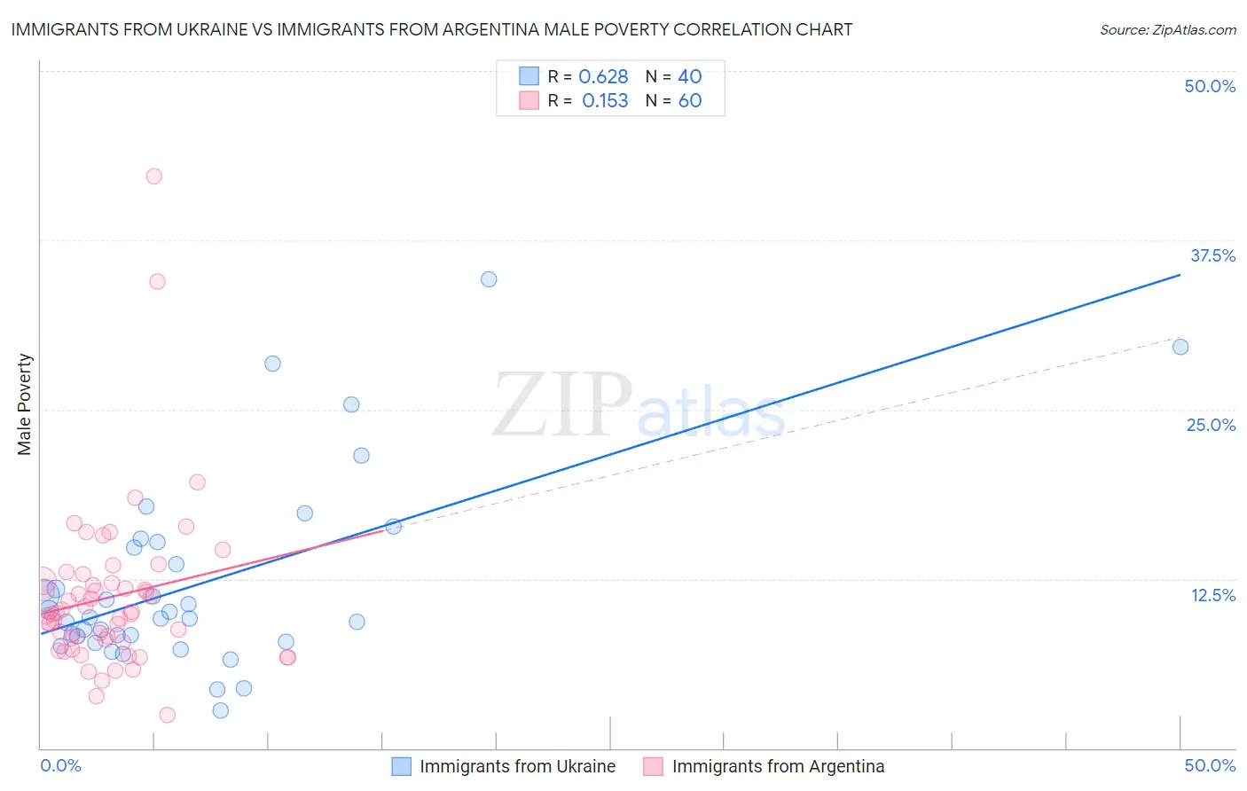Immigrants from Ukraine vs Immigrants from Argentina Male Poverty