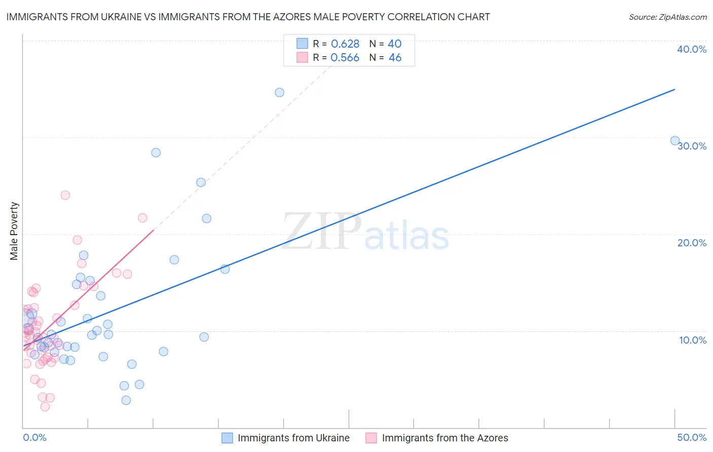 Immigrants from Ukraine vs Immigrants from the Azores Male Poverty