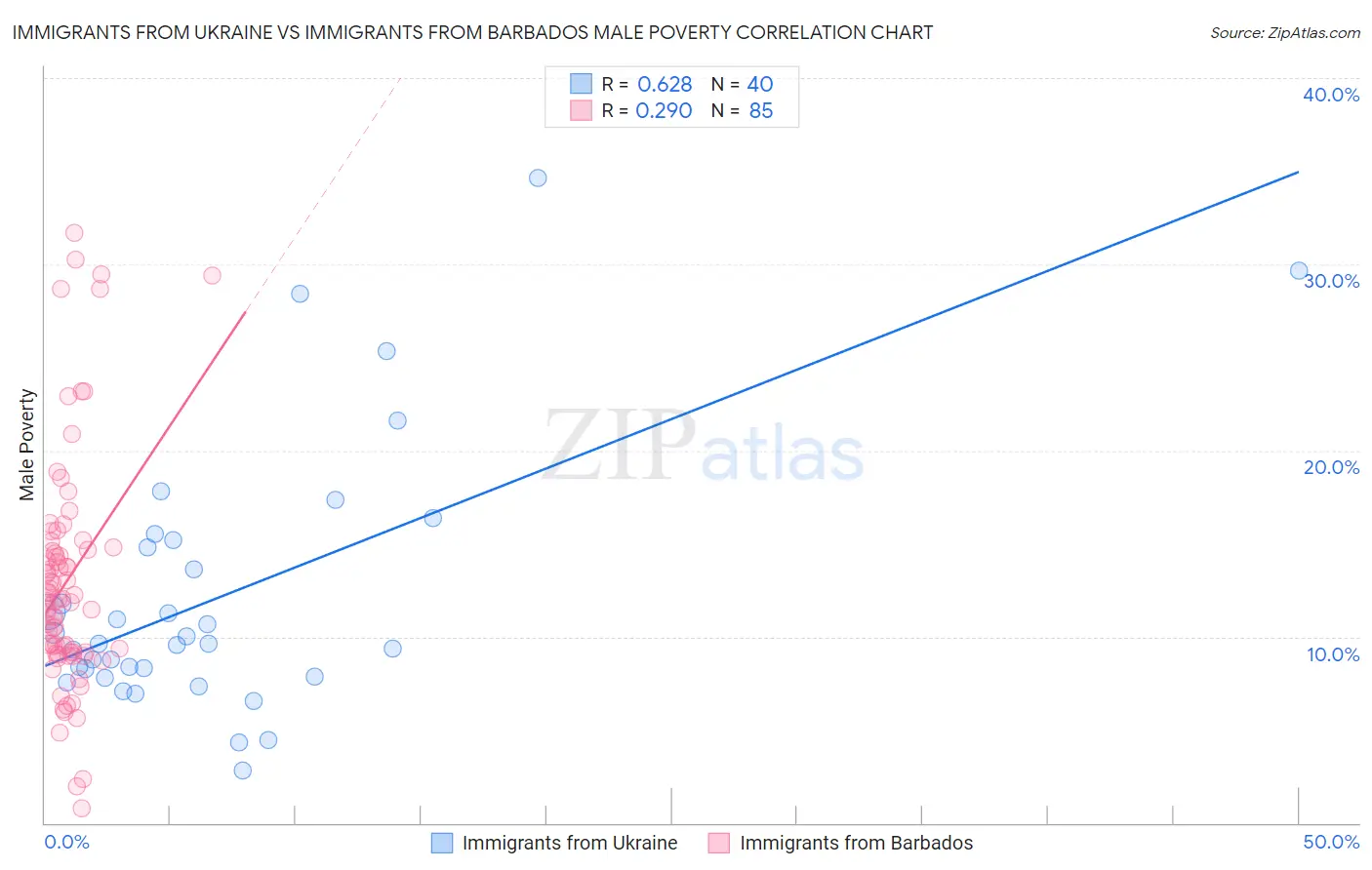 Immigrants from Ukraine vs Immigrants from Barbados Male Poverty