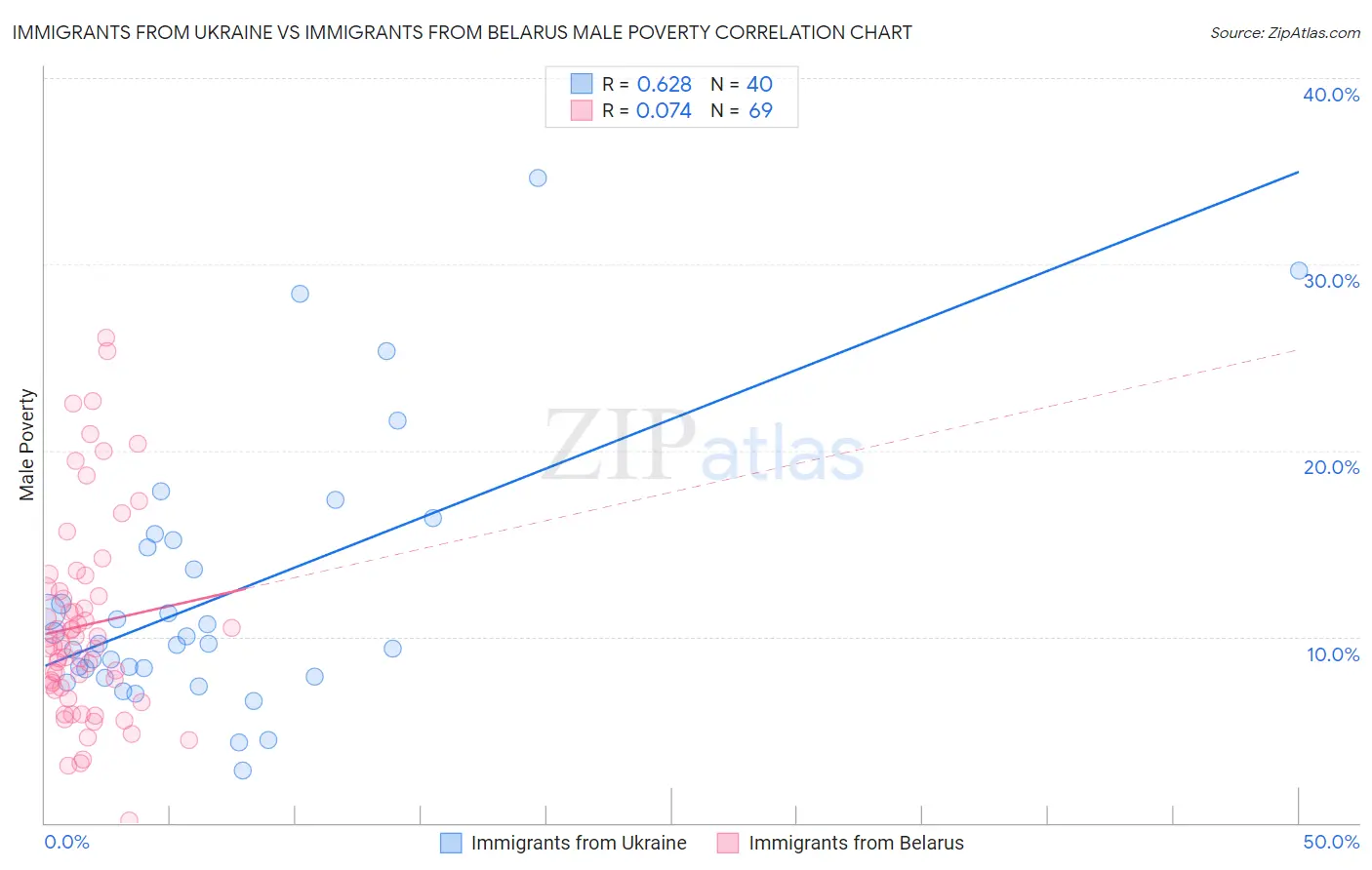Immigrants from Ukraine vs Immigrants from Belarus Male Poverty