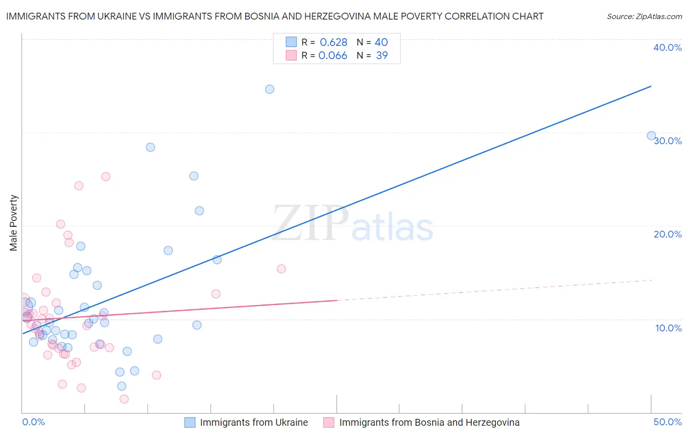 Immigrants from Ukraine vs Immigrants from Bosnia and Herzegovina Male Poverty