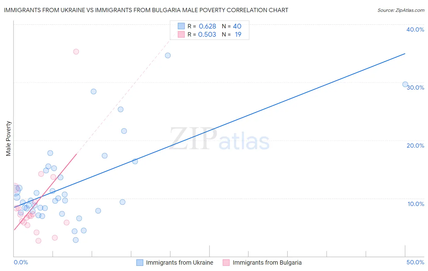 Immigrants from Ukraine vs Immigrants from Bulgaria Male Poverty