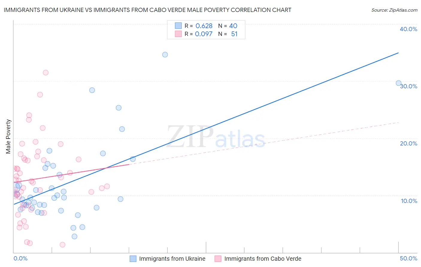 Immigrants from Ukraine vs Immigrants from Cabo Verde Male Poverty