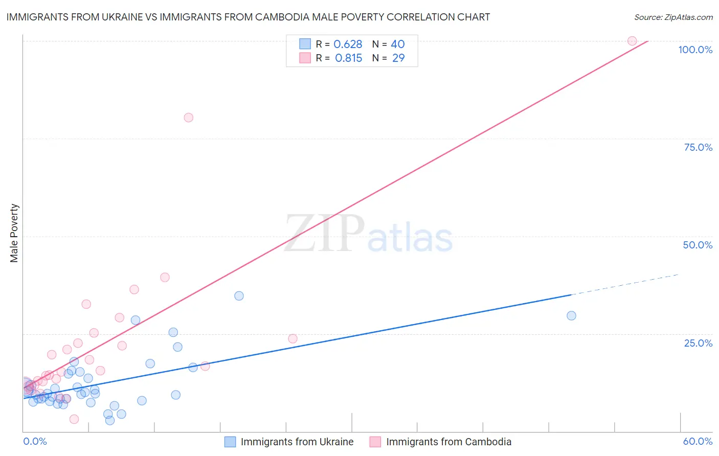 Immigrants from Ukraine vs Immigrants from Cambodia Male Poverty