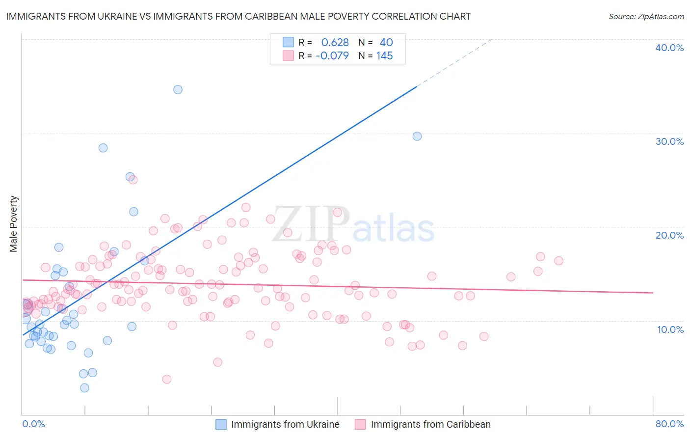 Immigrants from Ukraine vs Immigrants from Caribbean Male Poverty
