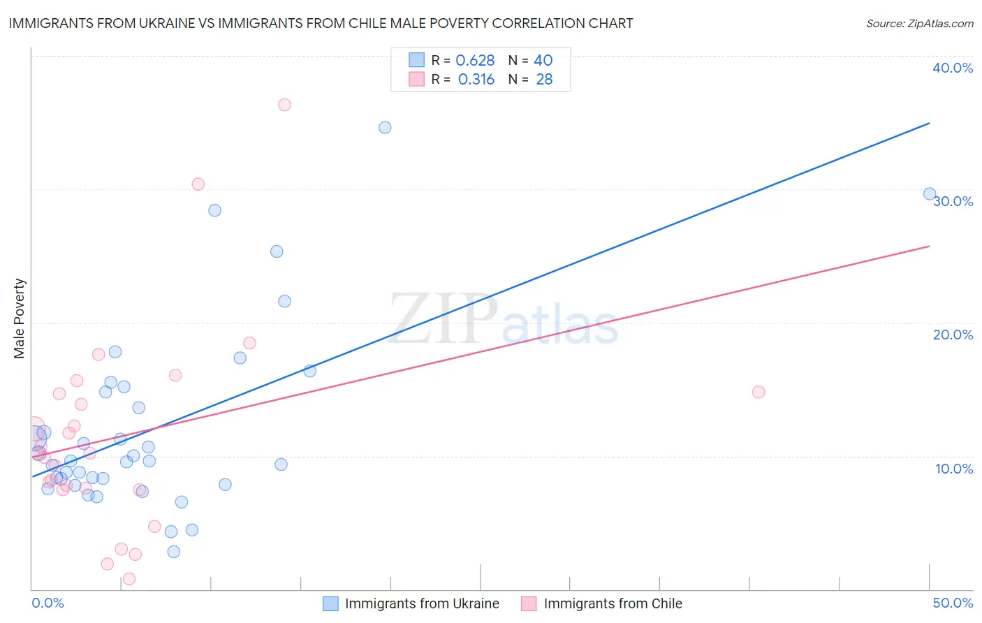 Immigrants from Ukraine vs Immigrants from Chile Male Poverty