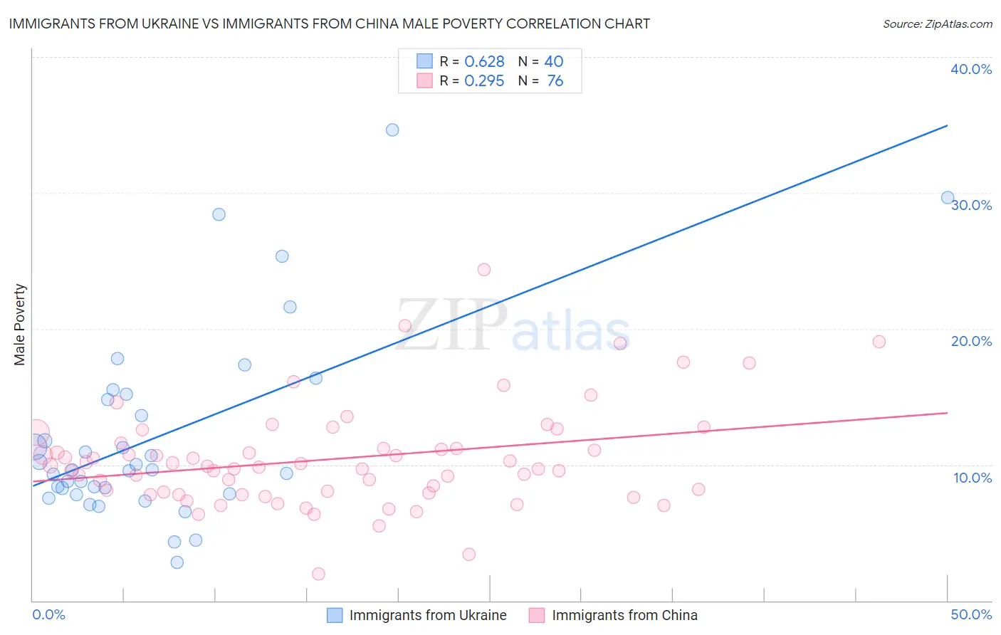 Immigrants from Ukraine vs Immigrants from China Male Poverty