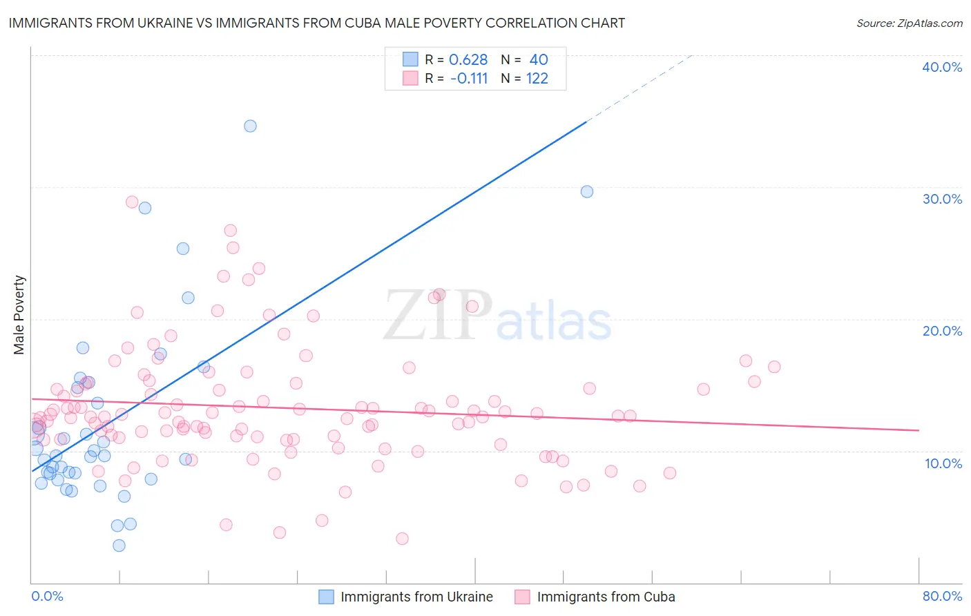 Immigrants from Ukraine vs Immigrants from Cuba Male Poverty
