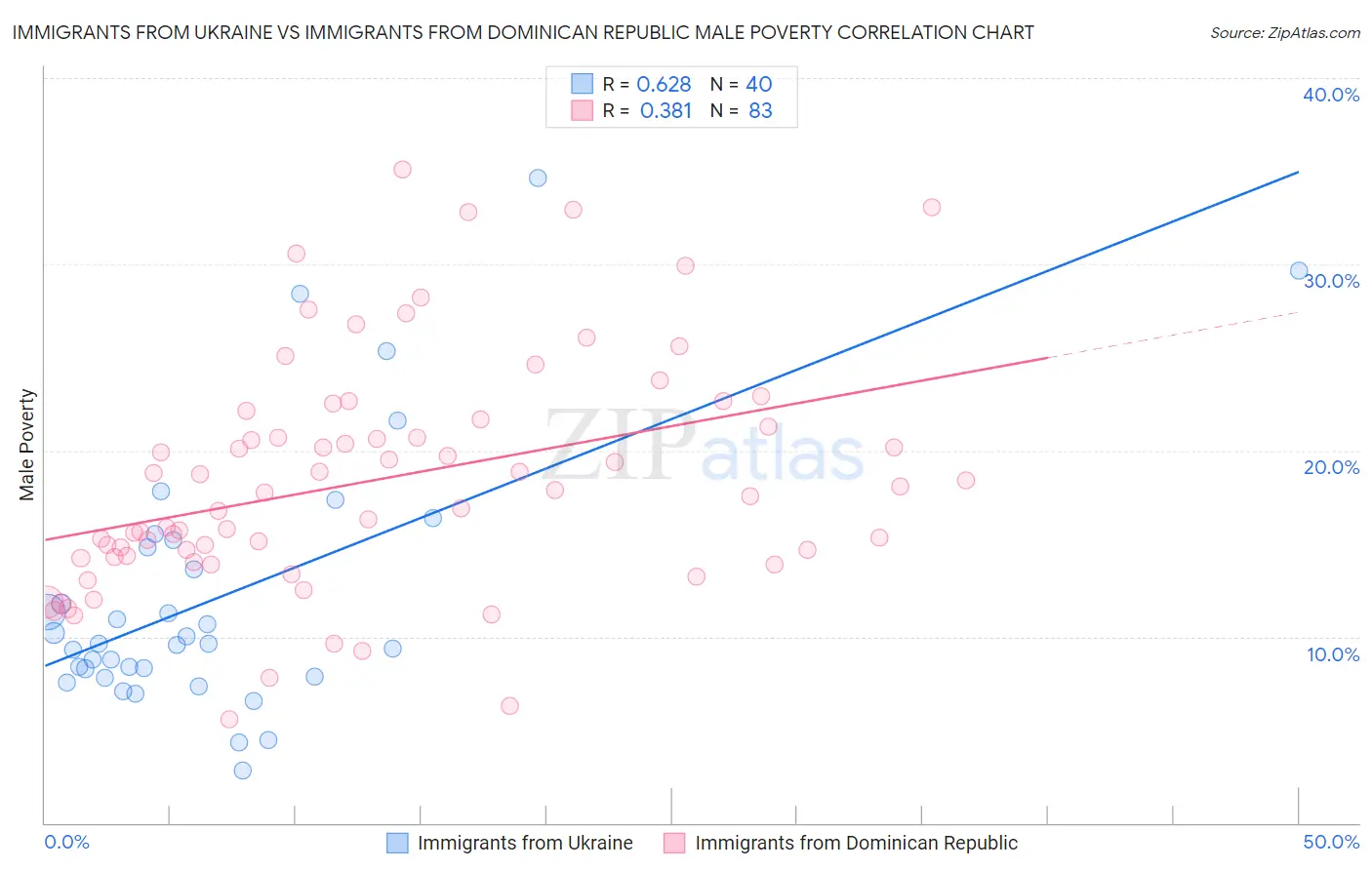 Immigrants from Ukraine vs Immigrants from Dominican Republic Male Poverty
