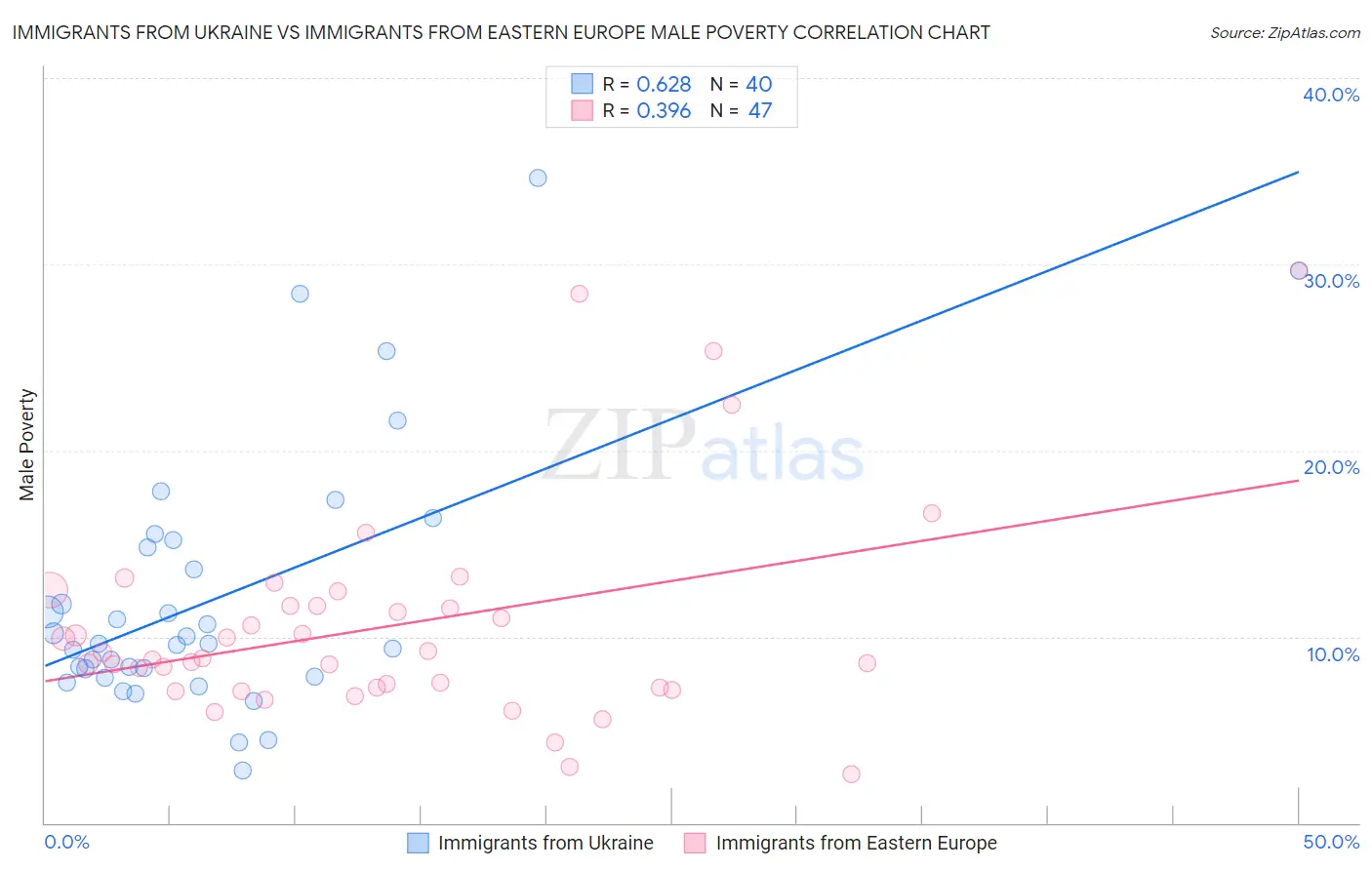 Immigrants from Ukraine vs Immigrants from Eastern Europe Male Poverty