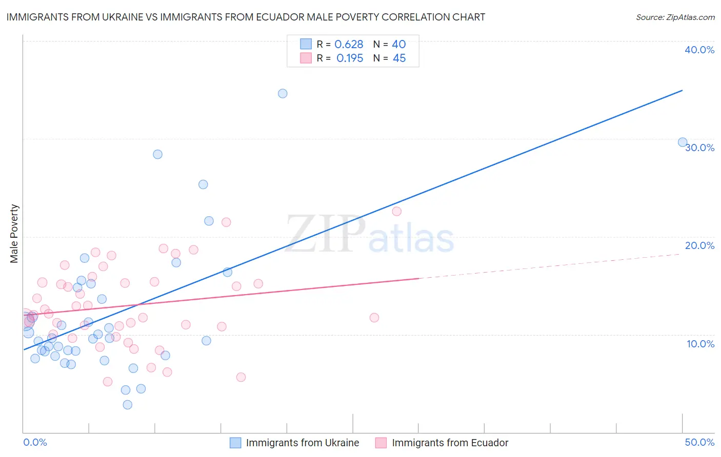 Immigrants from Ukraine vs Immigrants from Ecuador Male Poverty