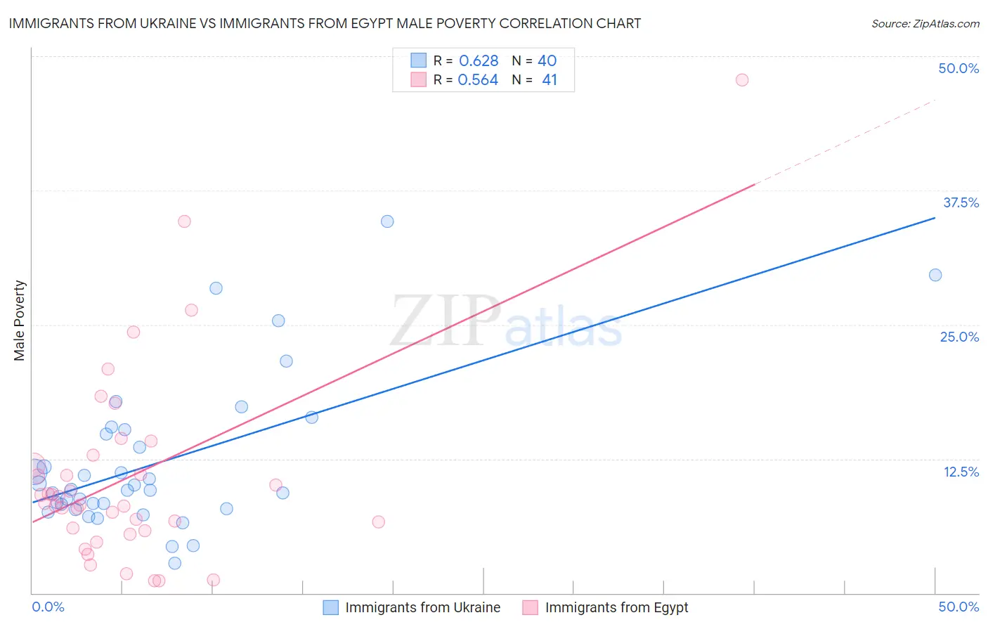 Immigrants from Ukraine vs Immigrants from Egypt Male Poverty