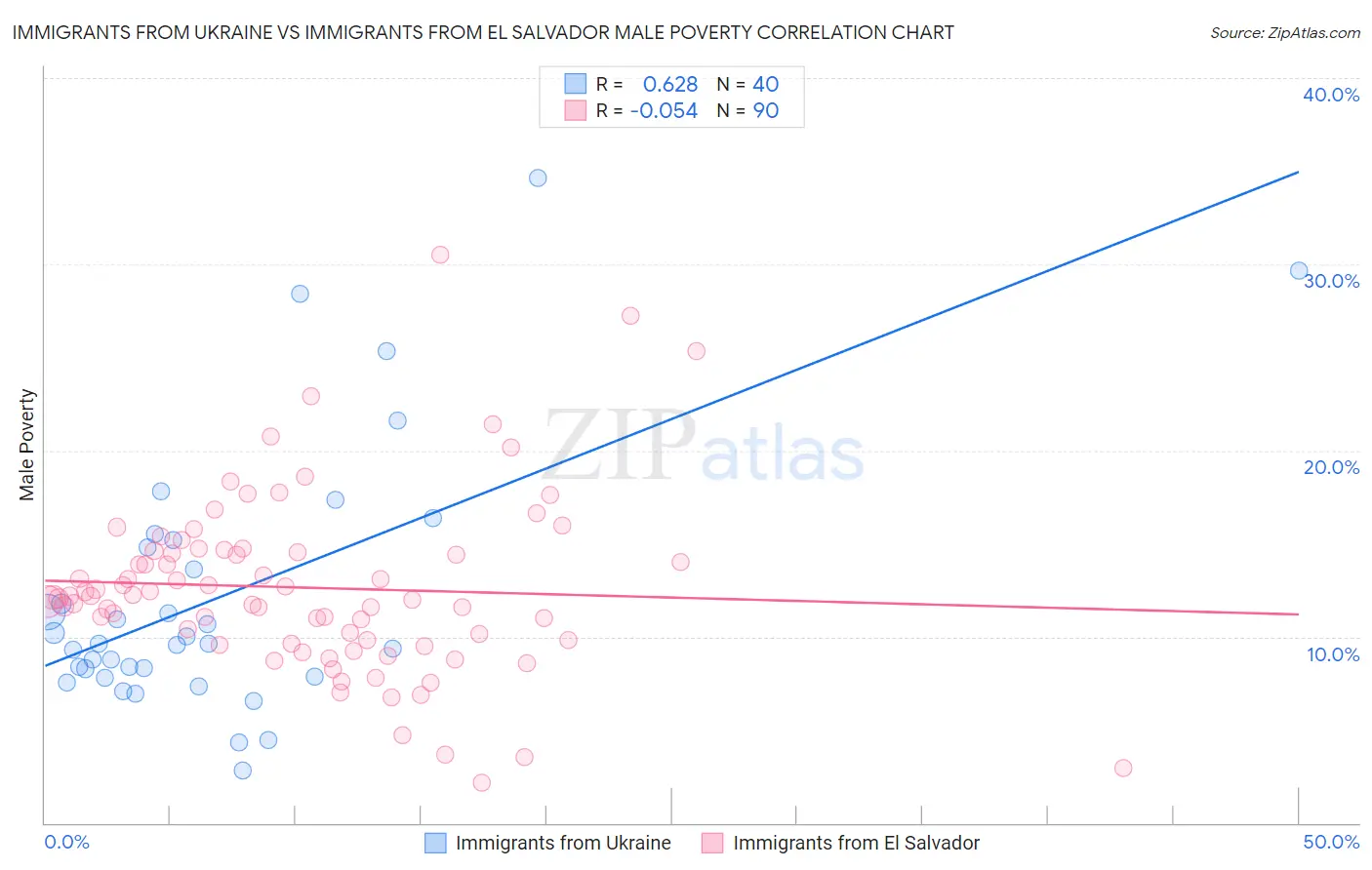 Immigrants from Ukraine vs Immigrants from El Salvador Male Poverty