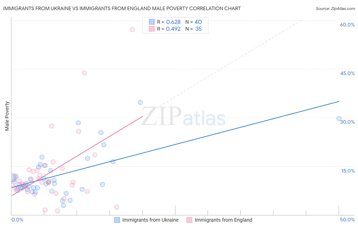 Immigrants from Ukraine vs Immigrants from England Male Poverty