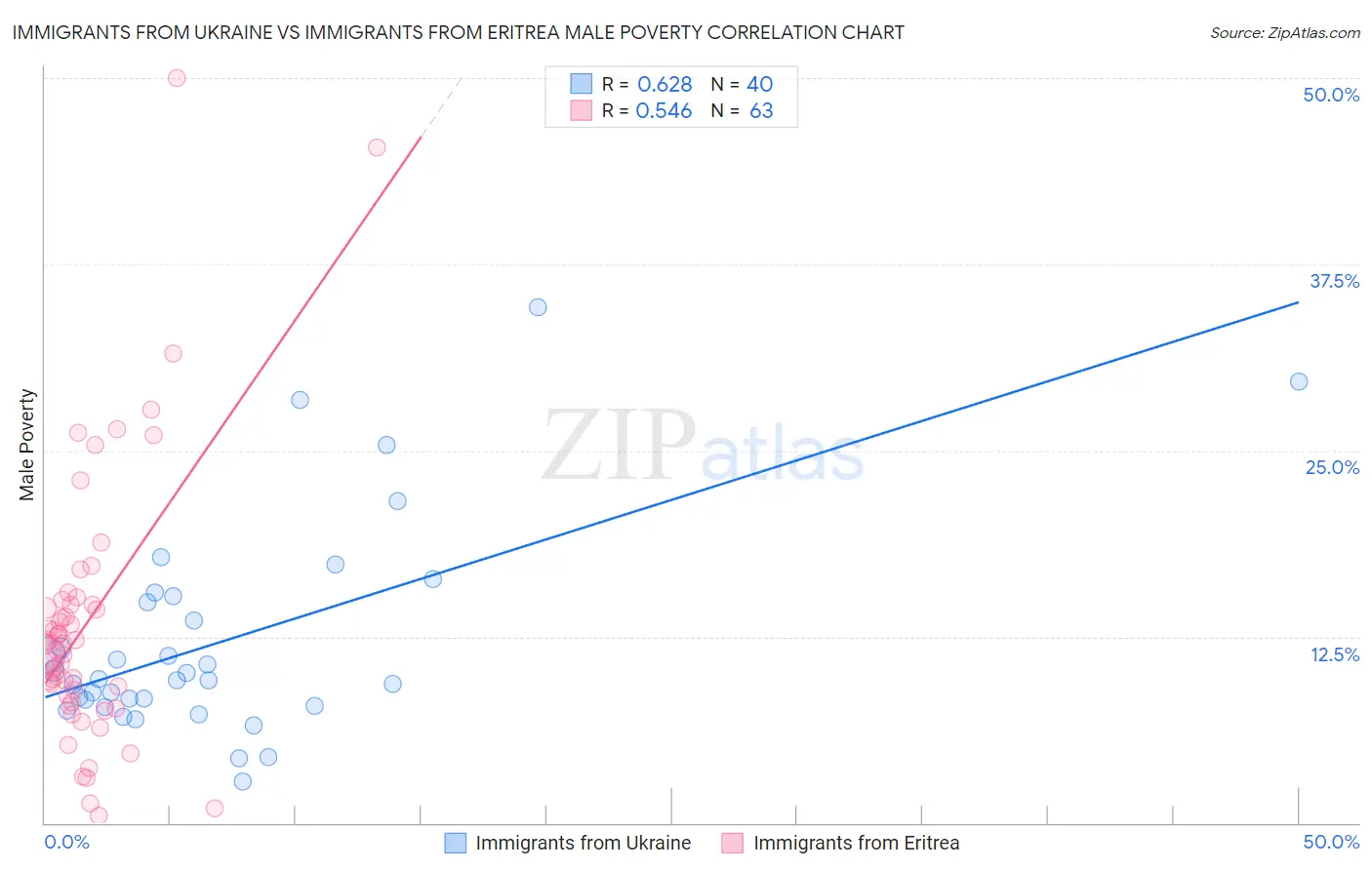 Immigrants from Ukraine vs Immigrants from Eritrea Male Poverty