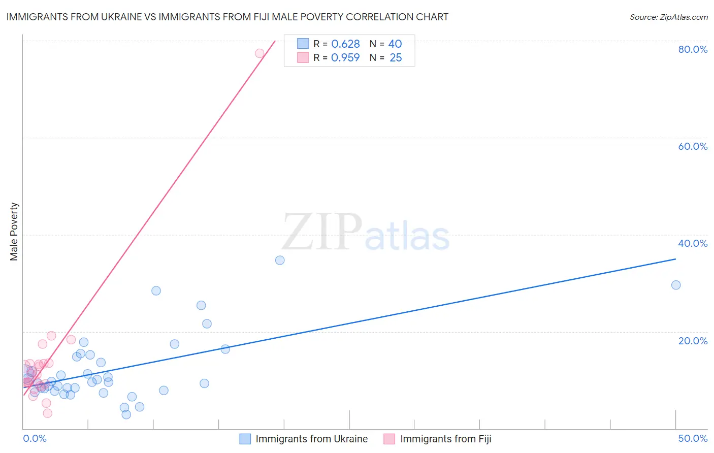 Immigrants from Ukraine vs Immigrants from Fiji Male Poverty