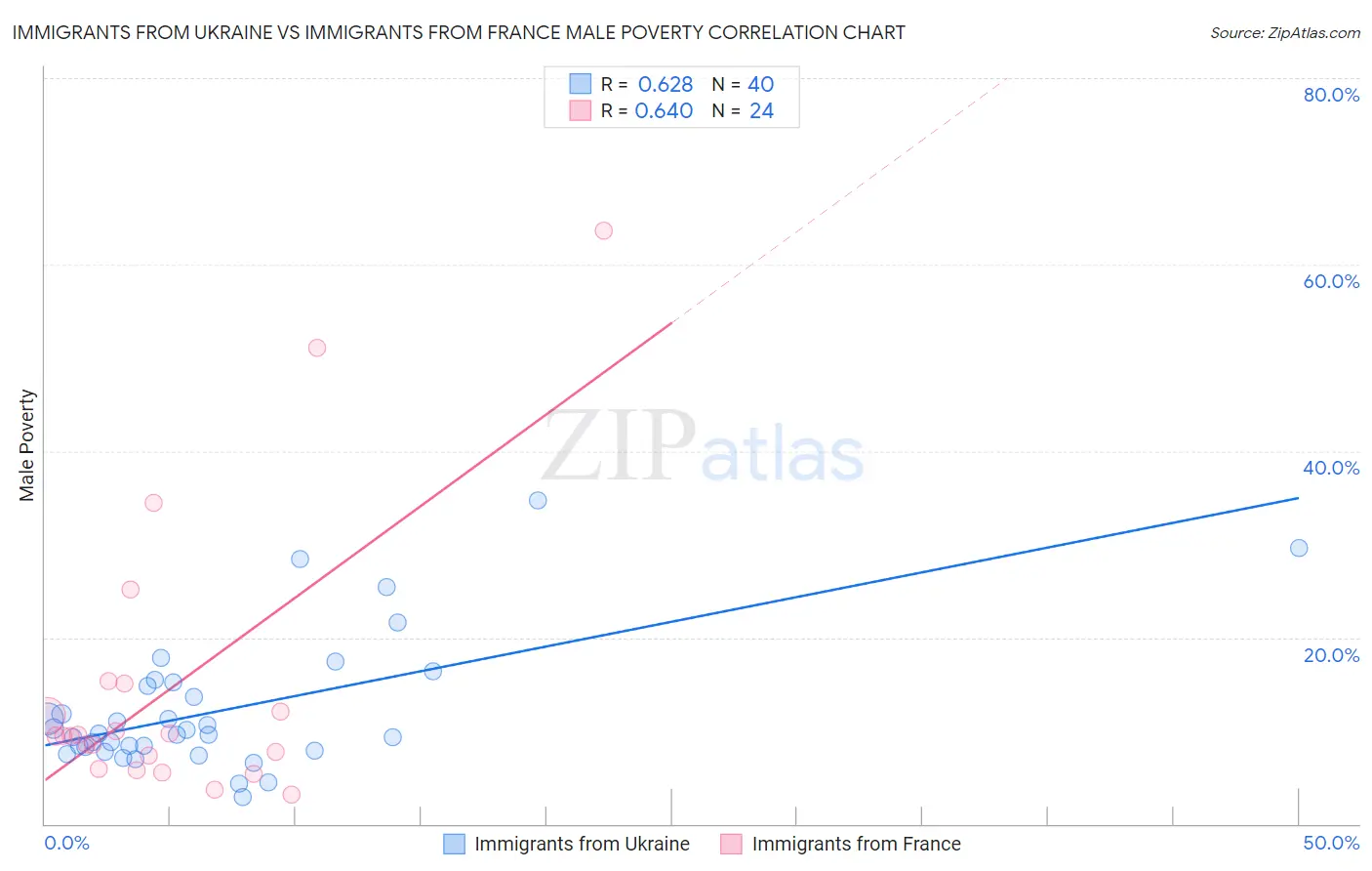 Immigrants from Ukraine vs Immigrants from France Male Poverty