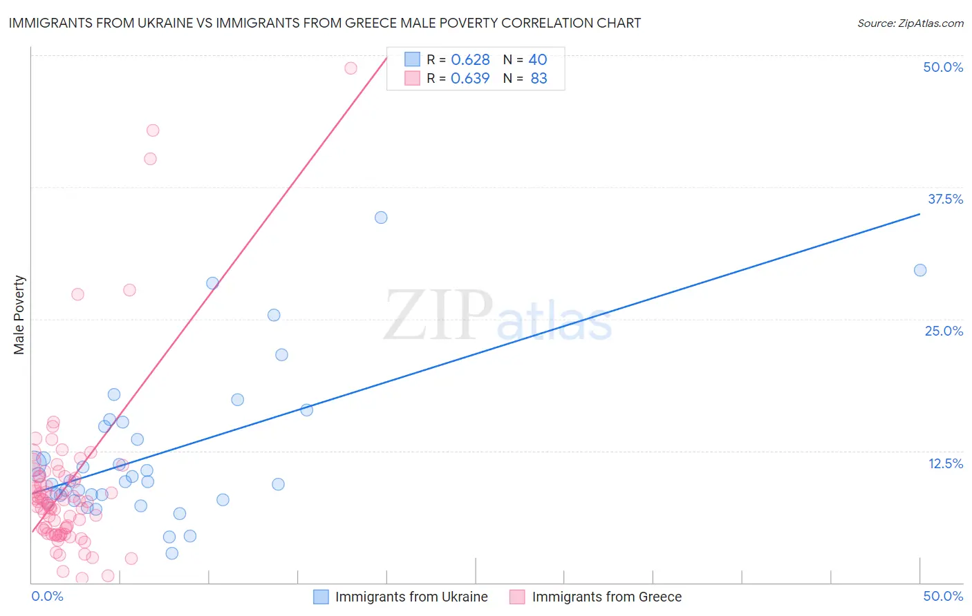 Immigrants from Ukraine vs Immigrants from Greece Male Poverty