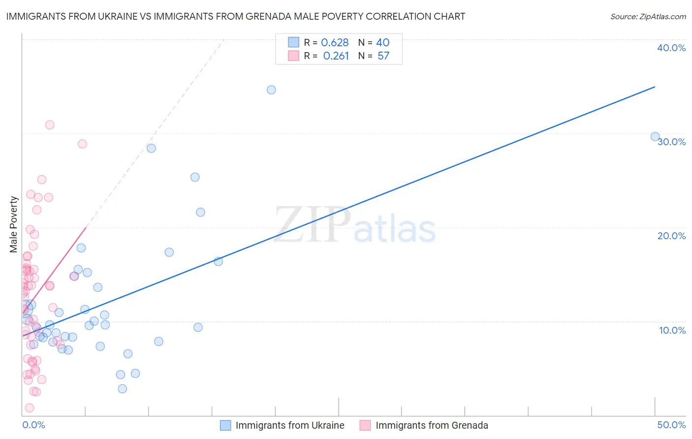 Immigrants from Ukraine vs Immigrants from Grenada Male Poverty
