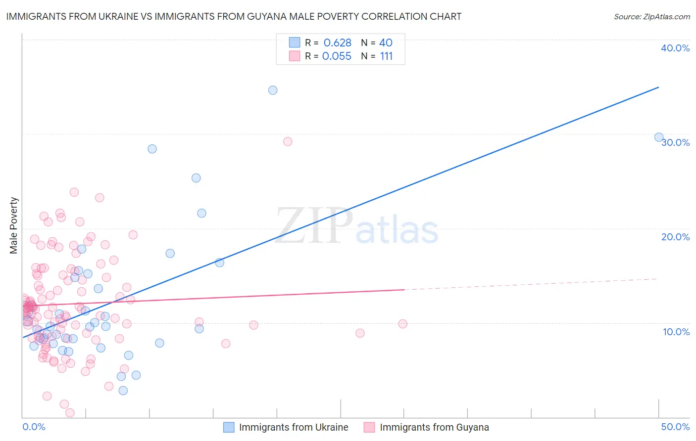 Immigrants from Ukraine vs Immigrants from Guyana Male Poverty