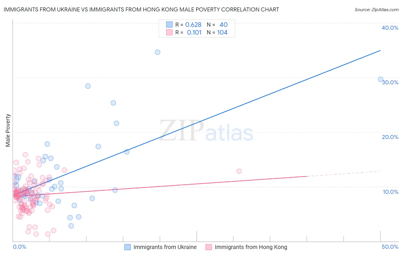 Immigrants from Ukraine vs Immigrants from Hong Kong Male Poverty