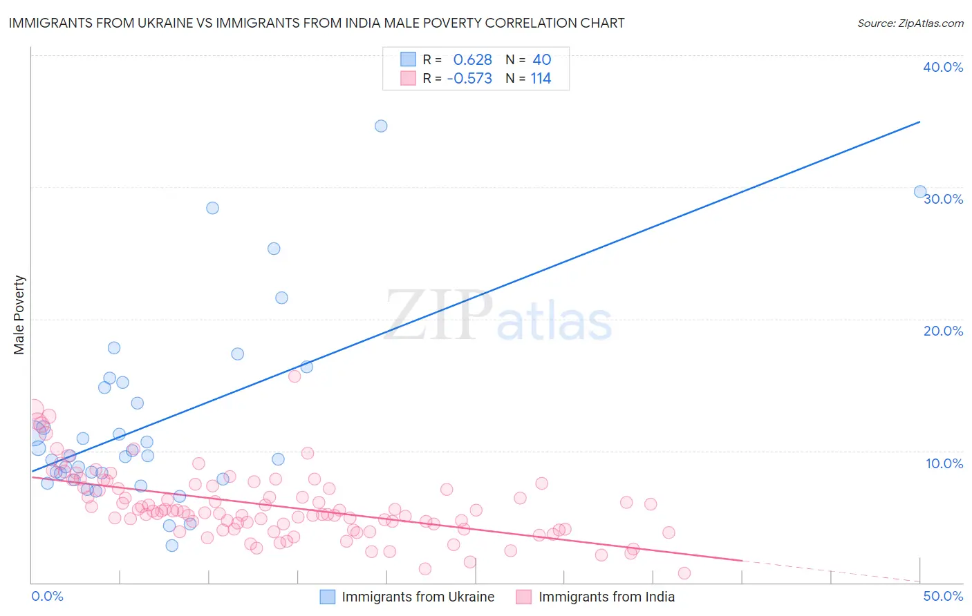 Immigrants from Ukraine vs Immigrants from India Male Poverty