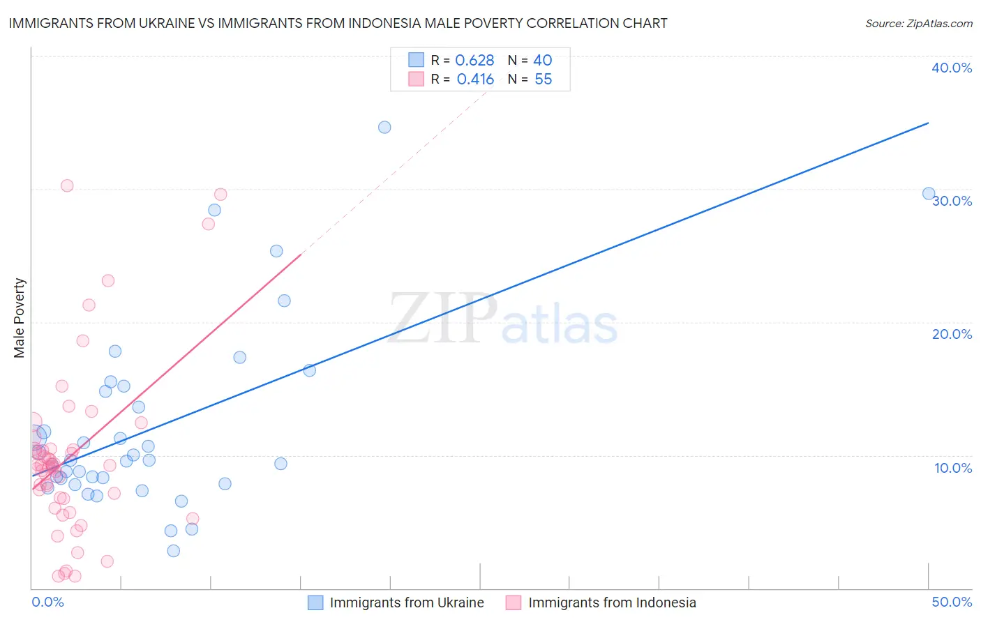 Immigrants from Ukraine vs Immigrants from Indonesia Male Poverty
