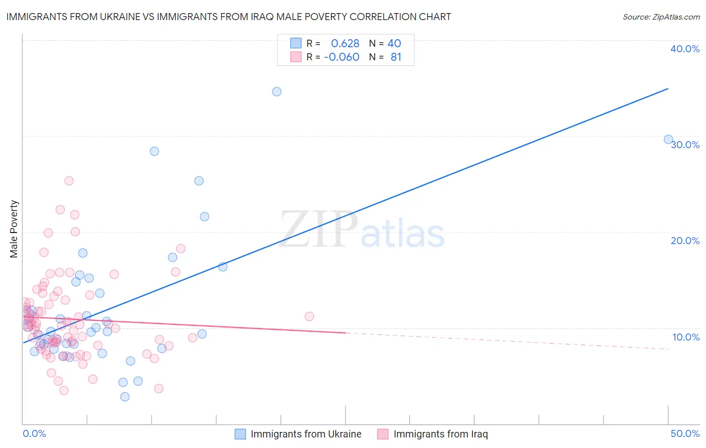 Immigrants from Ukraine vs Immigrants from Iraq Male Poverty