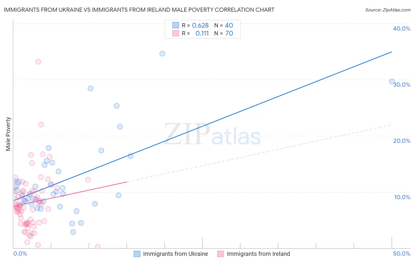 Immigrants from Ukraine vs Immigrants from Ireland Male Poverty