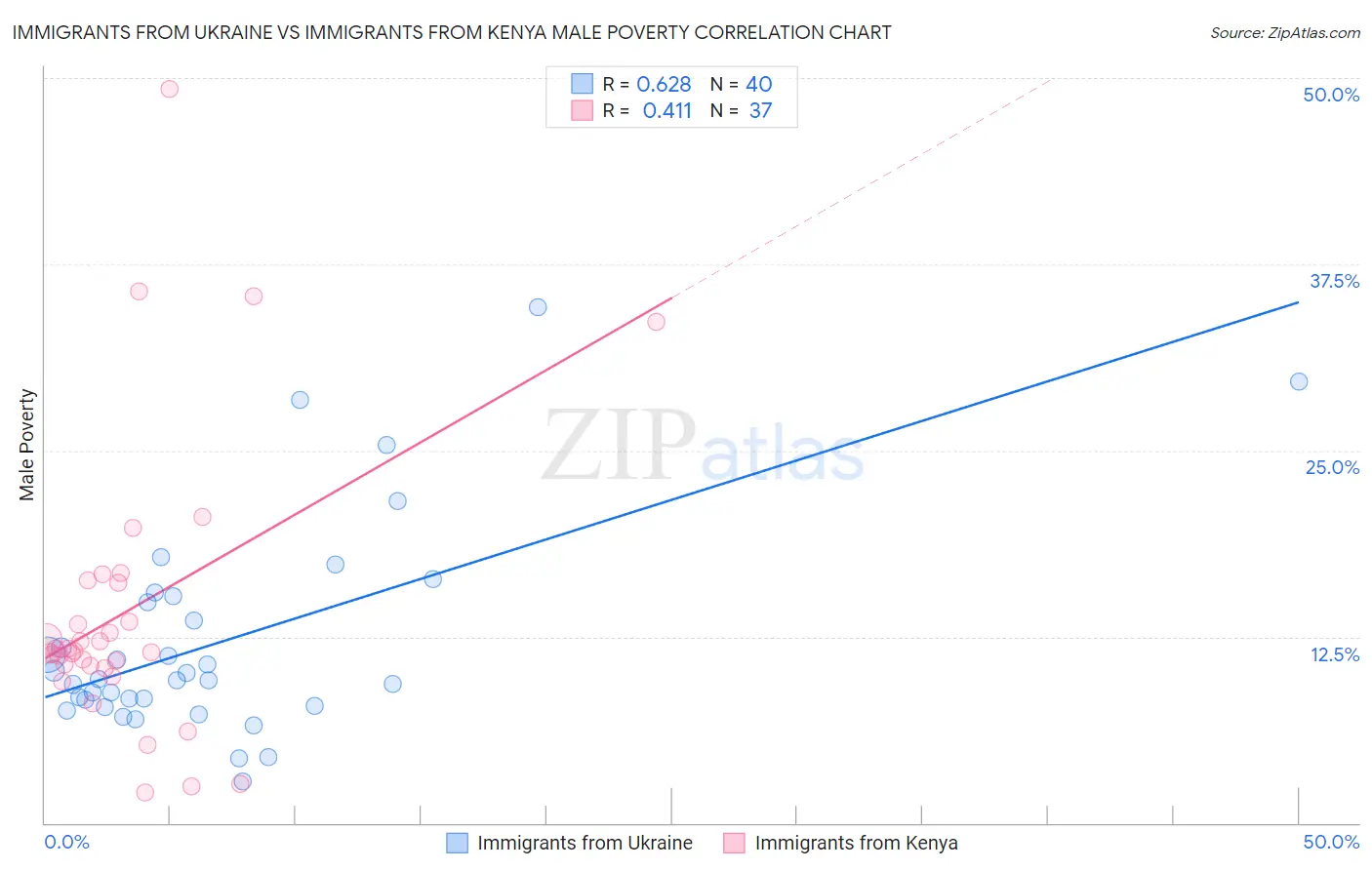 Immigrants from Ukraine vs Immigrants from Kenya Male Poverty