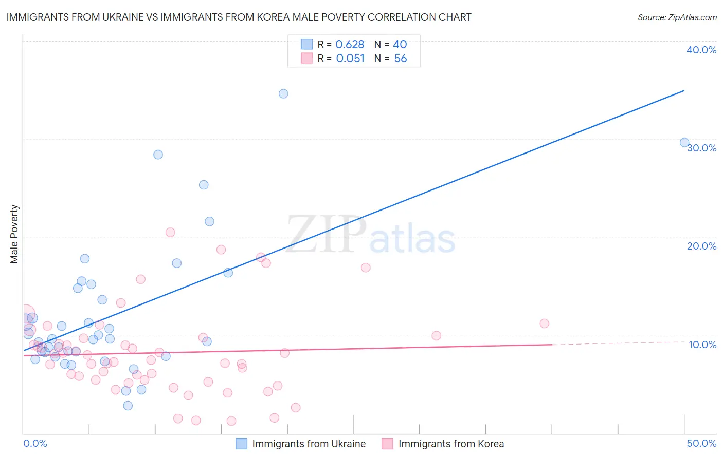 Immigrants from Ukraine vs Immigrants from Korea Male Poverty