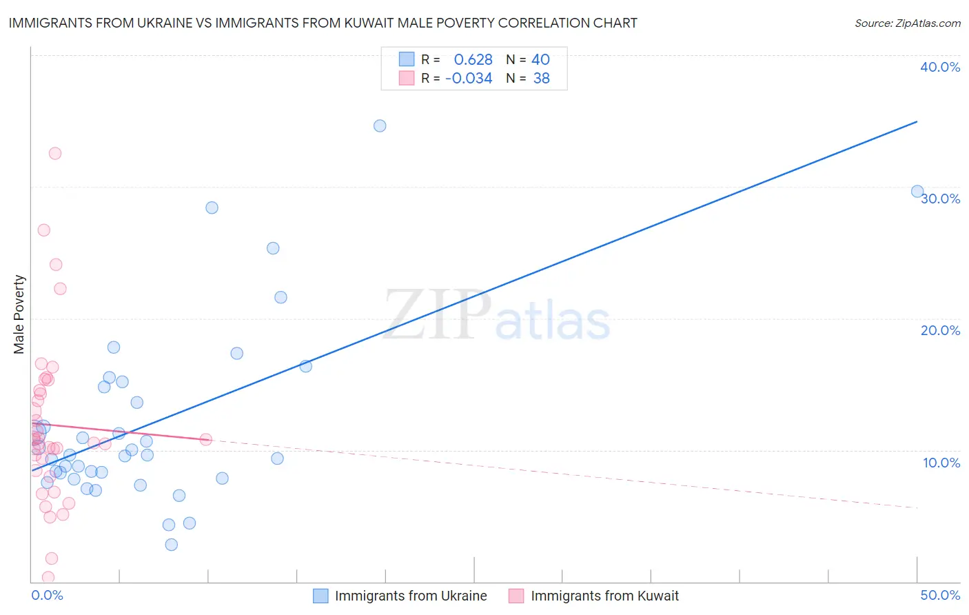 Immigrants from Ukraine vs Immigrants from Kuwait Male Poverty
