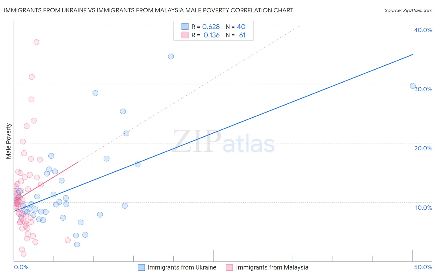 Immigrants from Ukraine vs Immigrants from Malaysia Male Poverty
