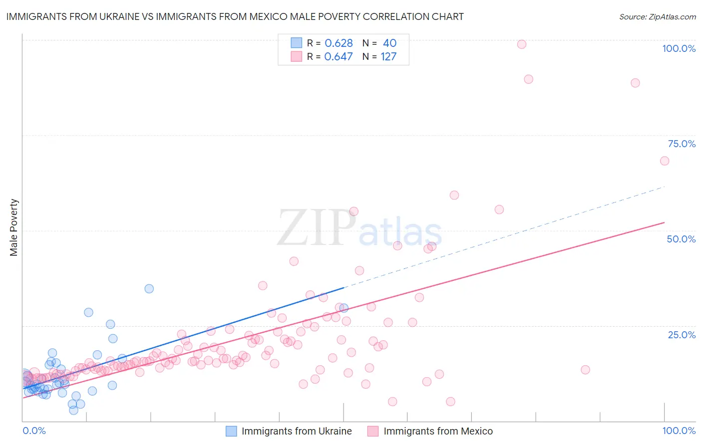 Immigrants from Ukraine vs Immigrants from Mexico Male Poverty