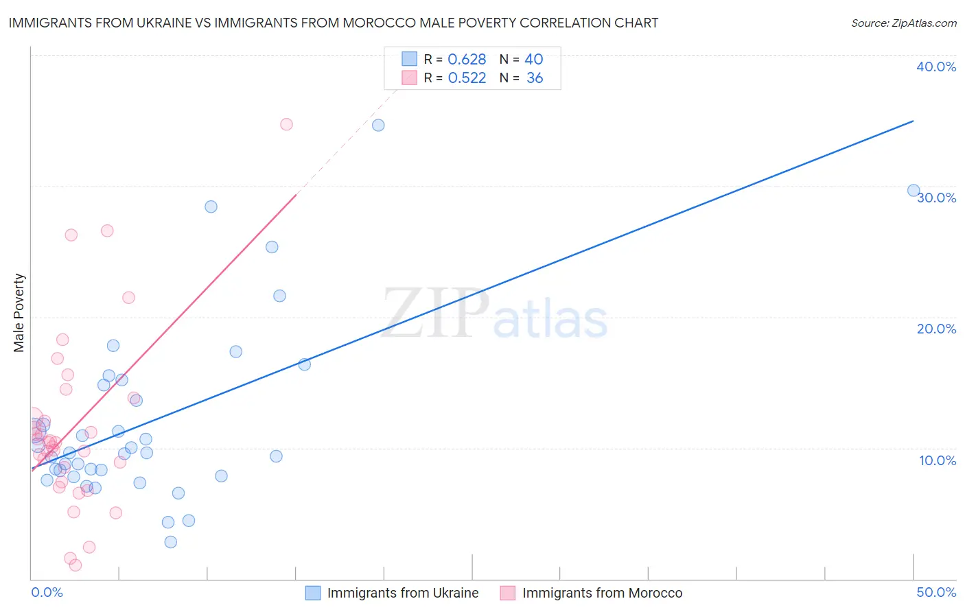 Immigrants from Ukraine vs Immigrants from Morocco Male Poverty