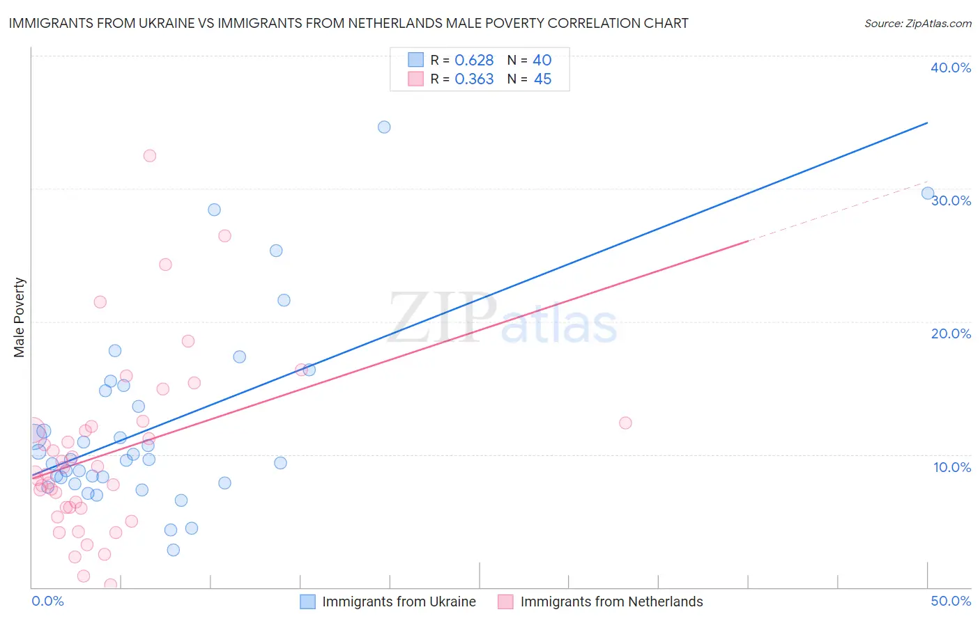 Immigrants from Ukraine vs Immigrants from Netherlands Male Poverty