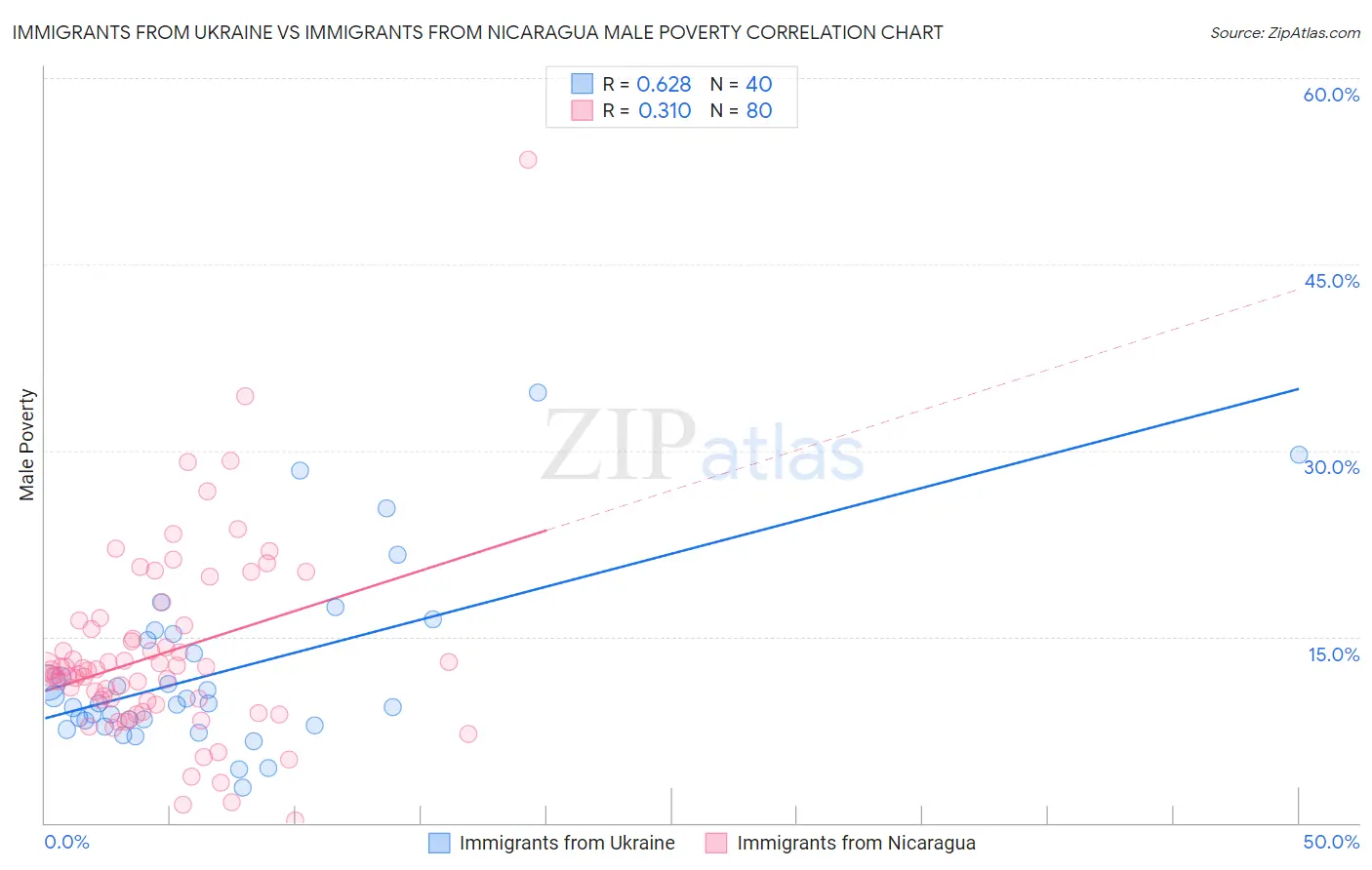 Immigrants from Ukraine vs Immigrants from Nicaragua Male Poverty