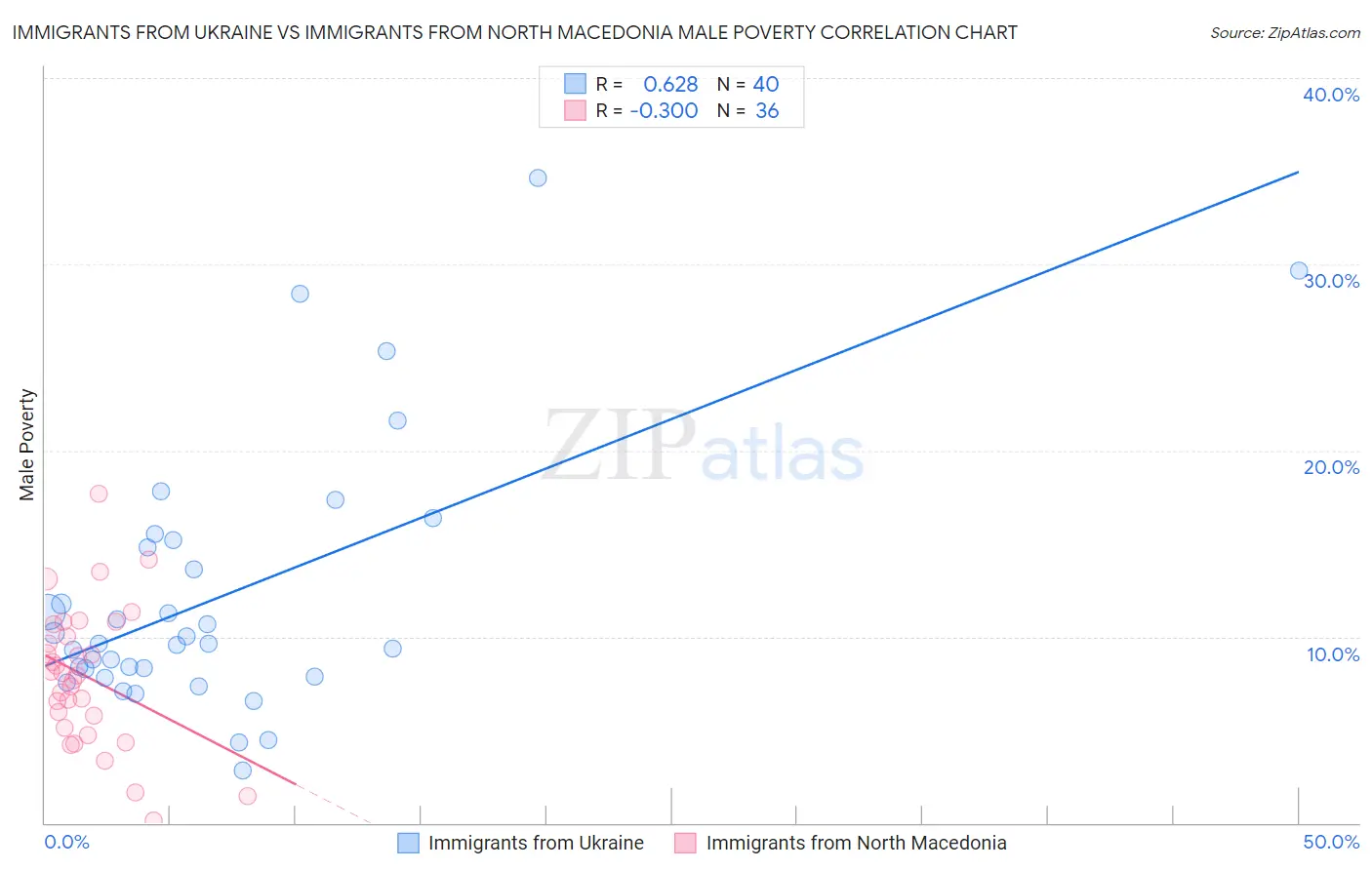 Immigrants from Ukraine vs Immigrants from North Macedonia Male Poverty