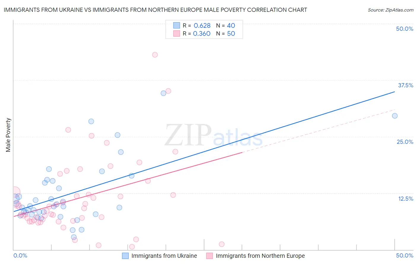Immigrants from Ukraine vs Immigrants from Northern Europe Male Poverty