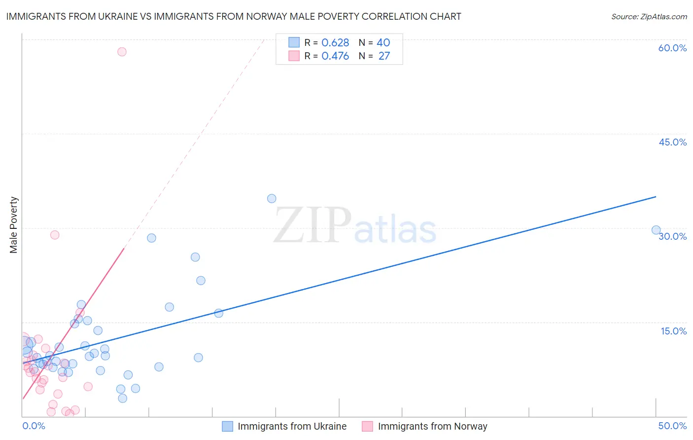 Immigrants from Ukraine vs Immigrants from Norway Male Poverty