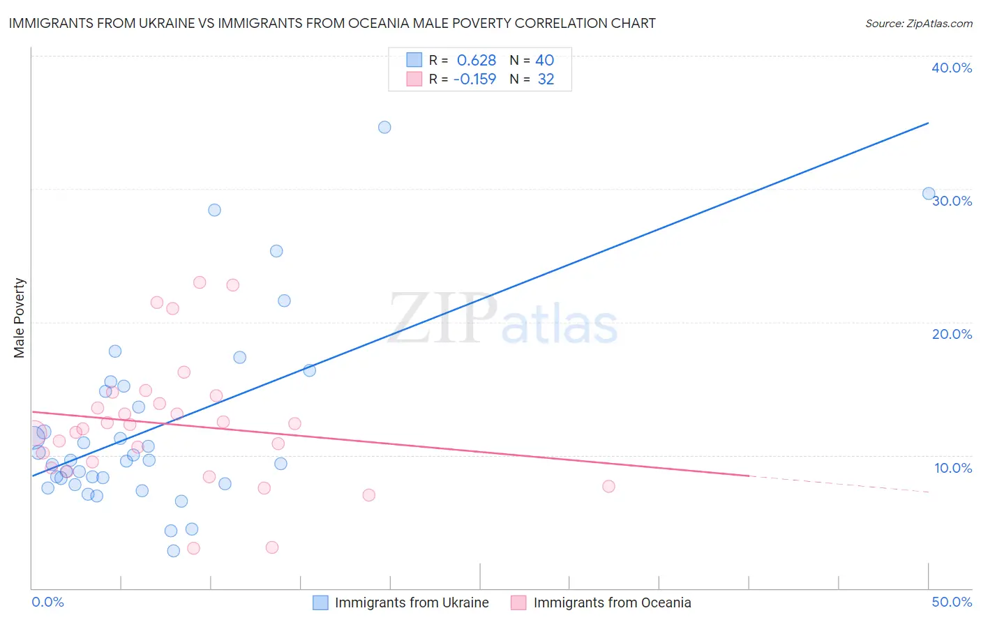 Immigrants from Ukraine vs Immigrants from Oceania Male Poverty