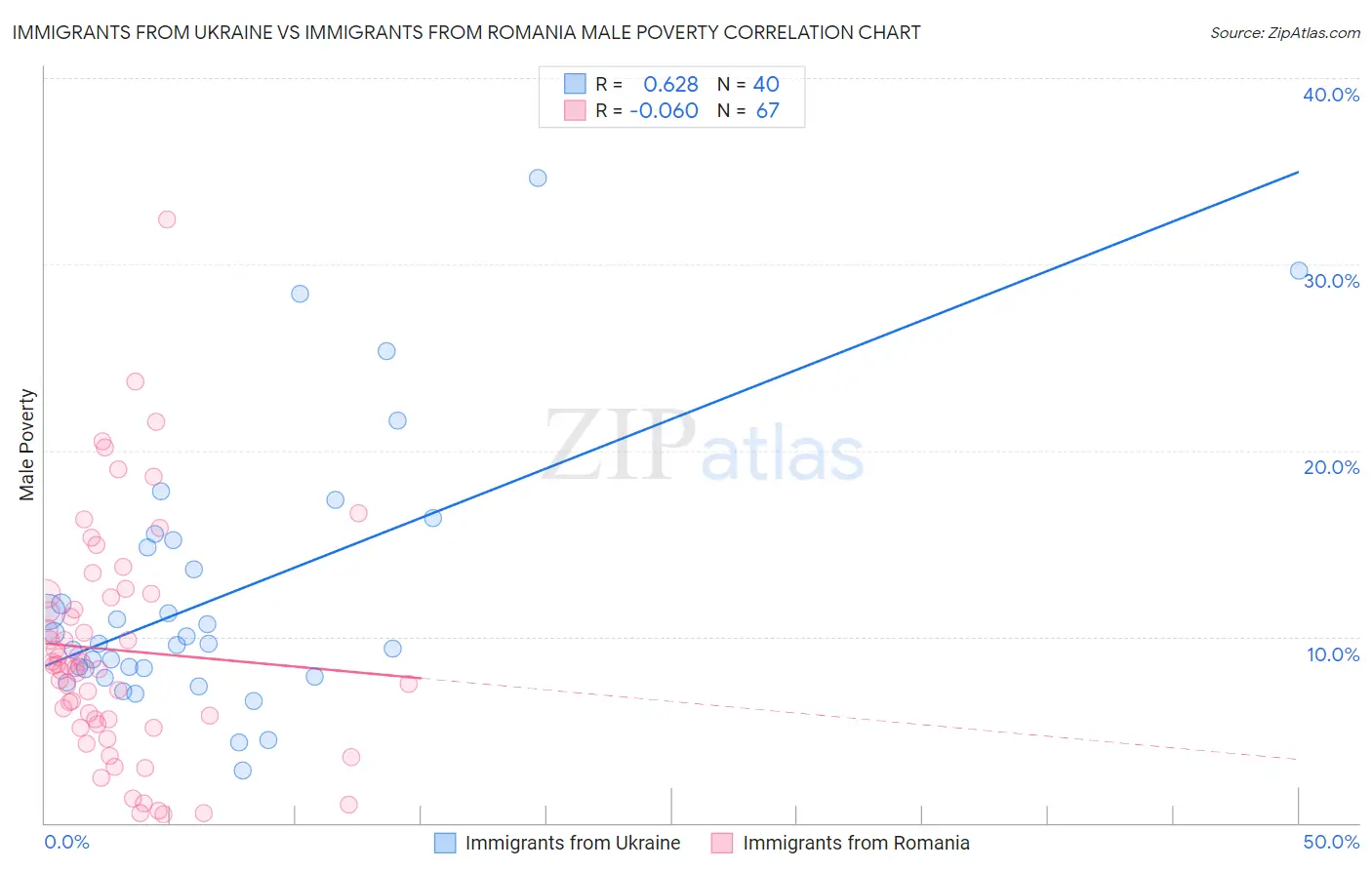 Immigrants from Ukraine vs Immigrants from Romania Male Poverty