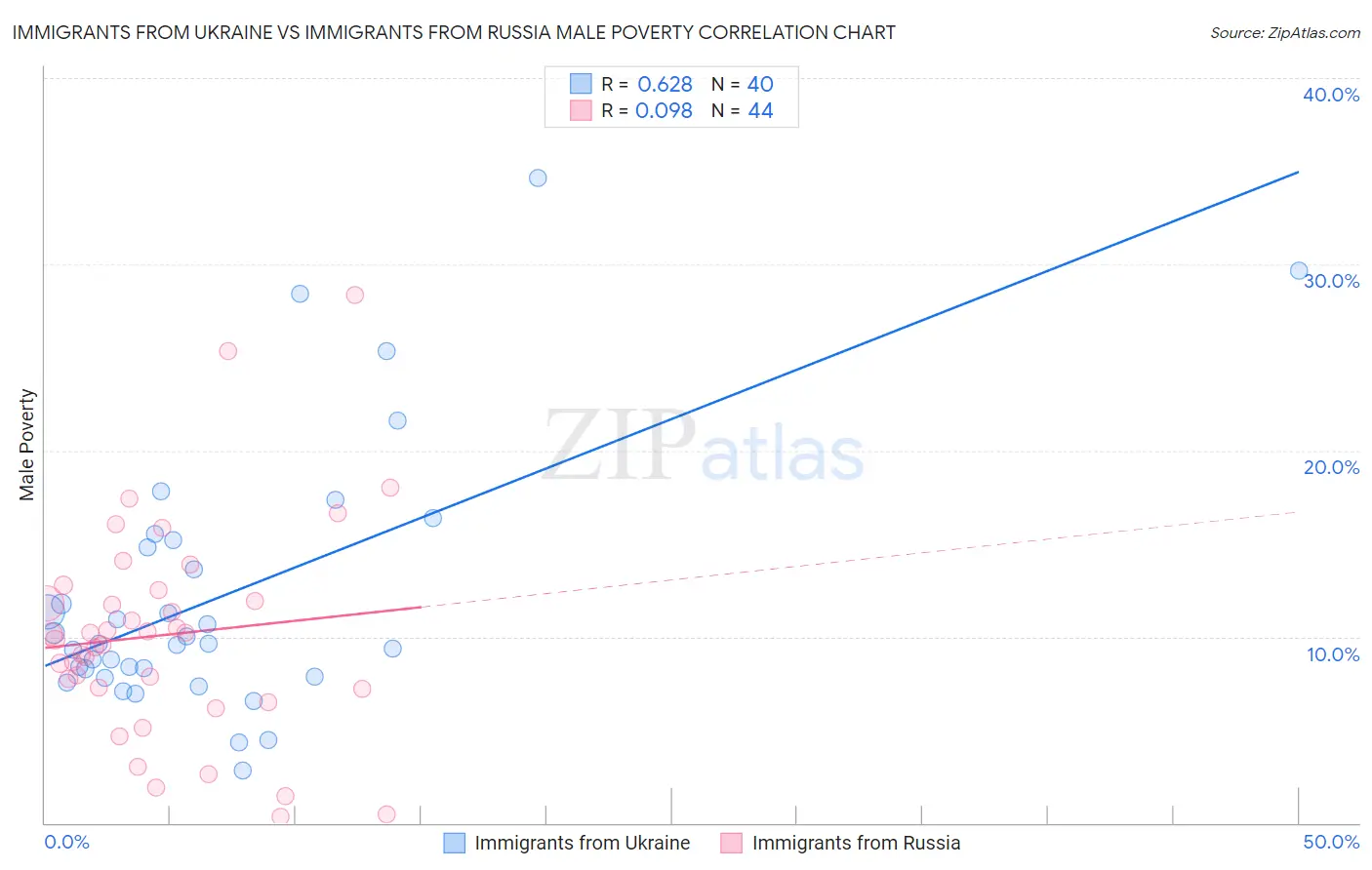 Immigrants from Ukraine vs Immigrants from Russia Male Poverty