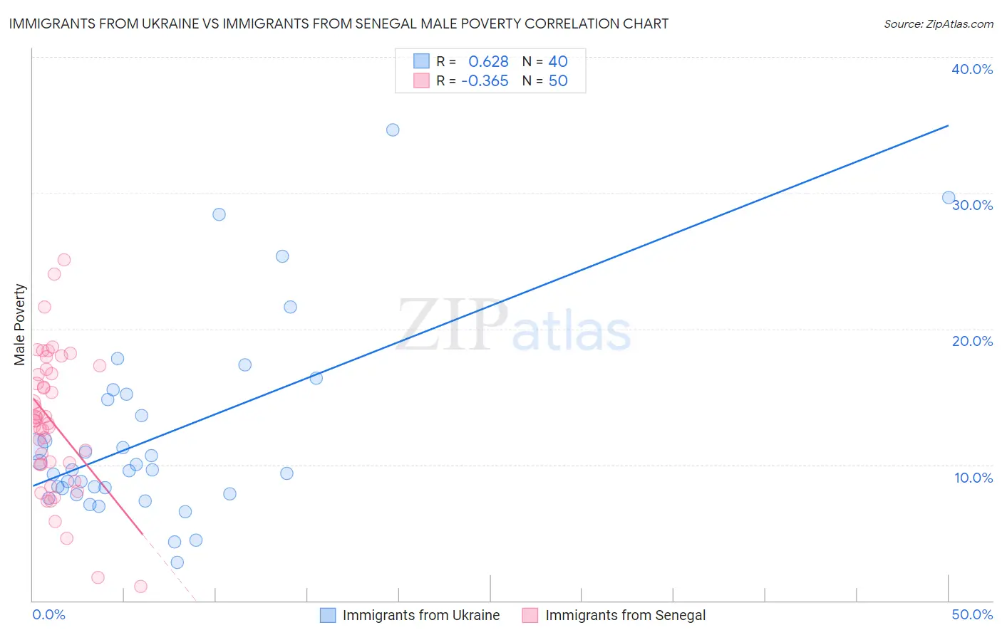 Immigrants from Ukraine vs Immigrants from Senegal Male Poverty