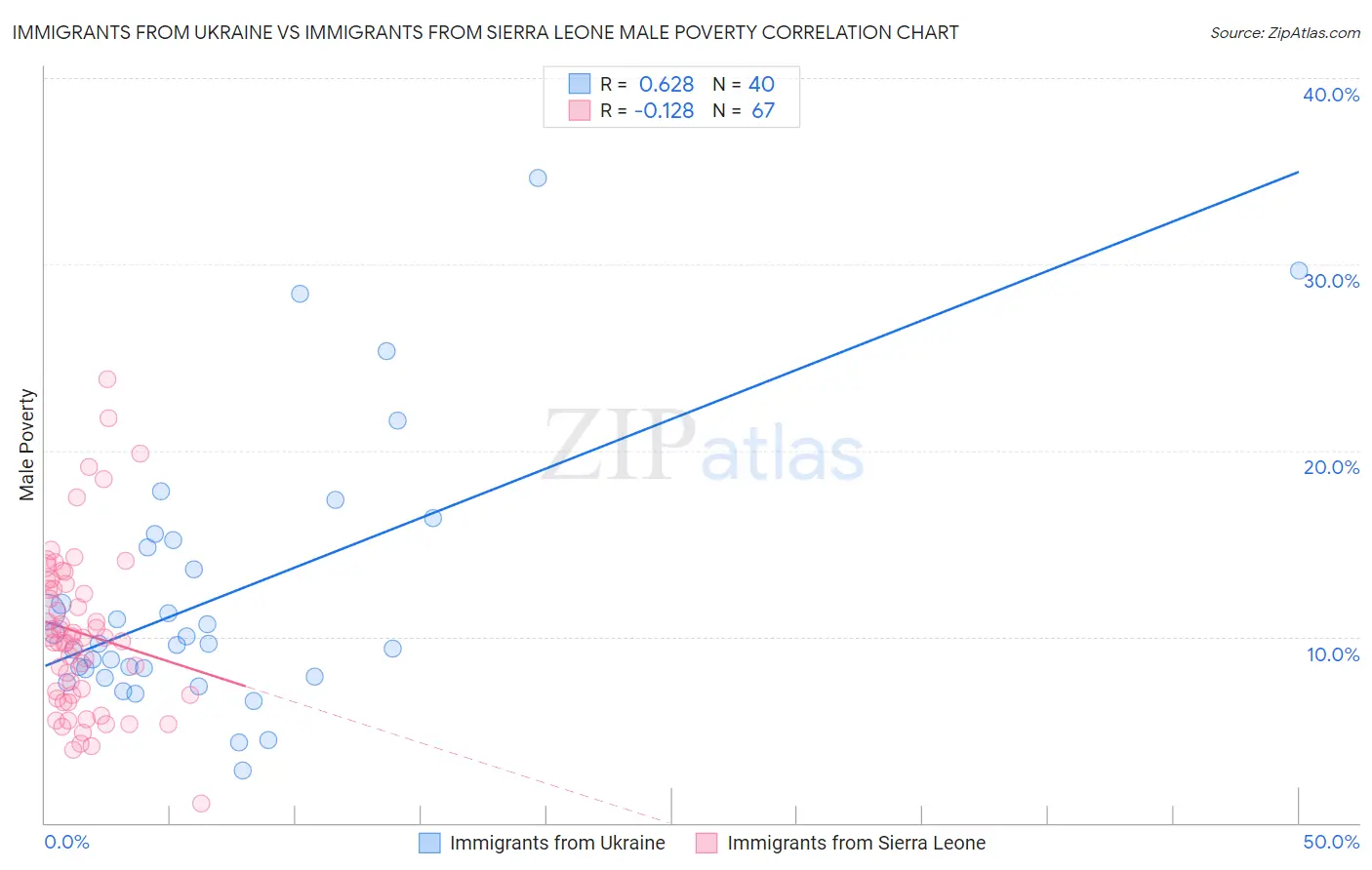 Immigrants from Ukraine vs Immigrants from Sierra Leone Male Poverty