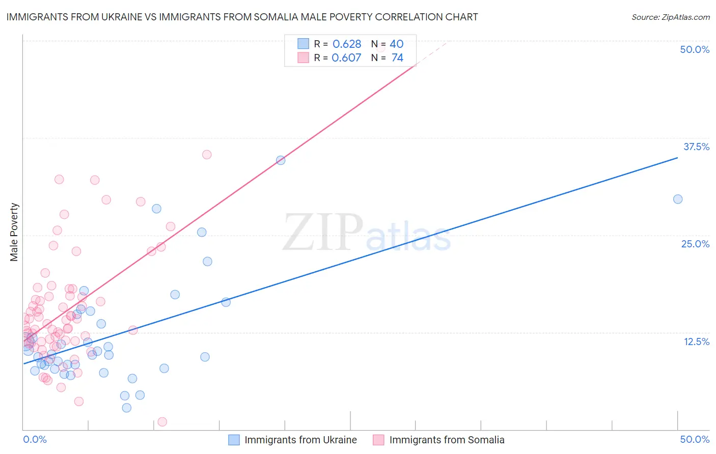 Immigrants from Ukraine vs Immigrants from Somalia Male Poverty