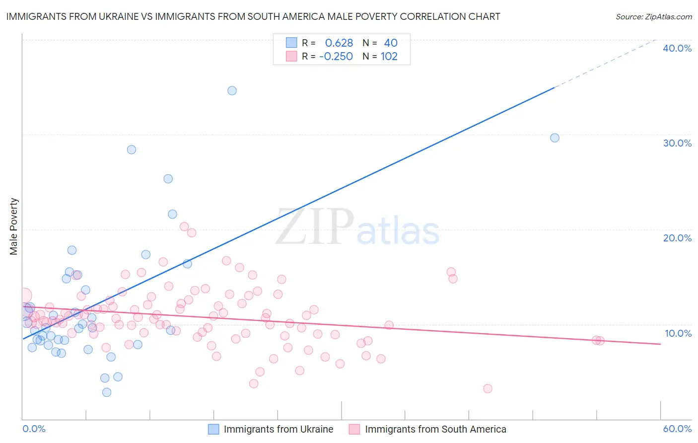 Immigrants from Ukraine vs Immigrants from South America Male Poverty
