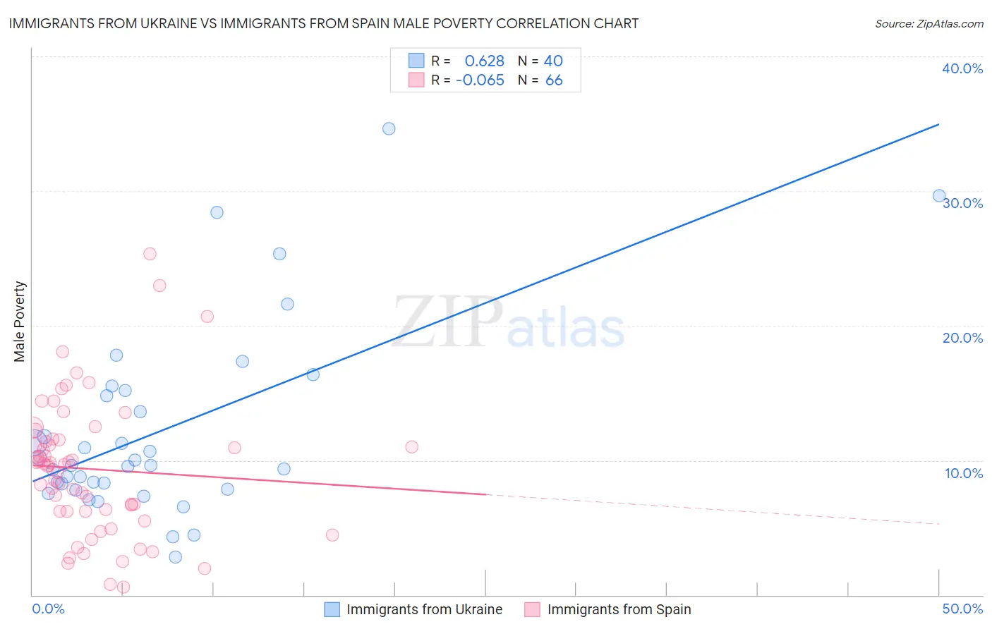 Immigrants from Ukraine vs Immigrants from Spain Male Poverty