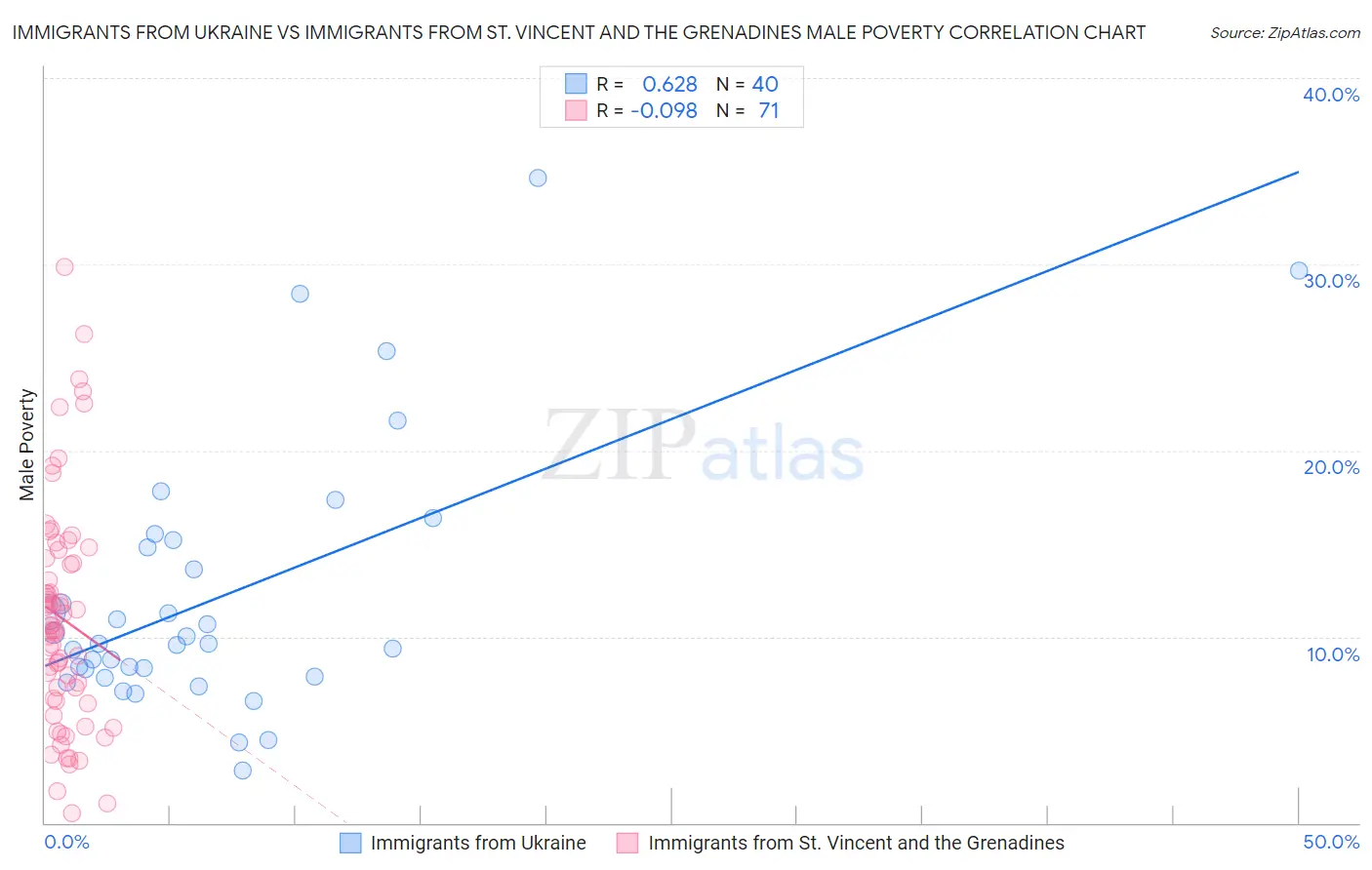 Immigrants from Ukraine vs Immigrants from St. Vincent and the Grenadines Male Poverty