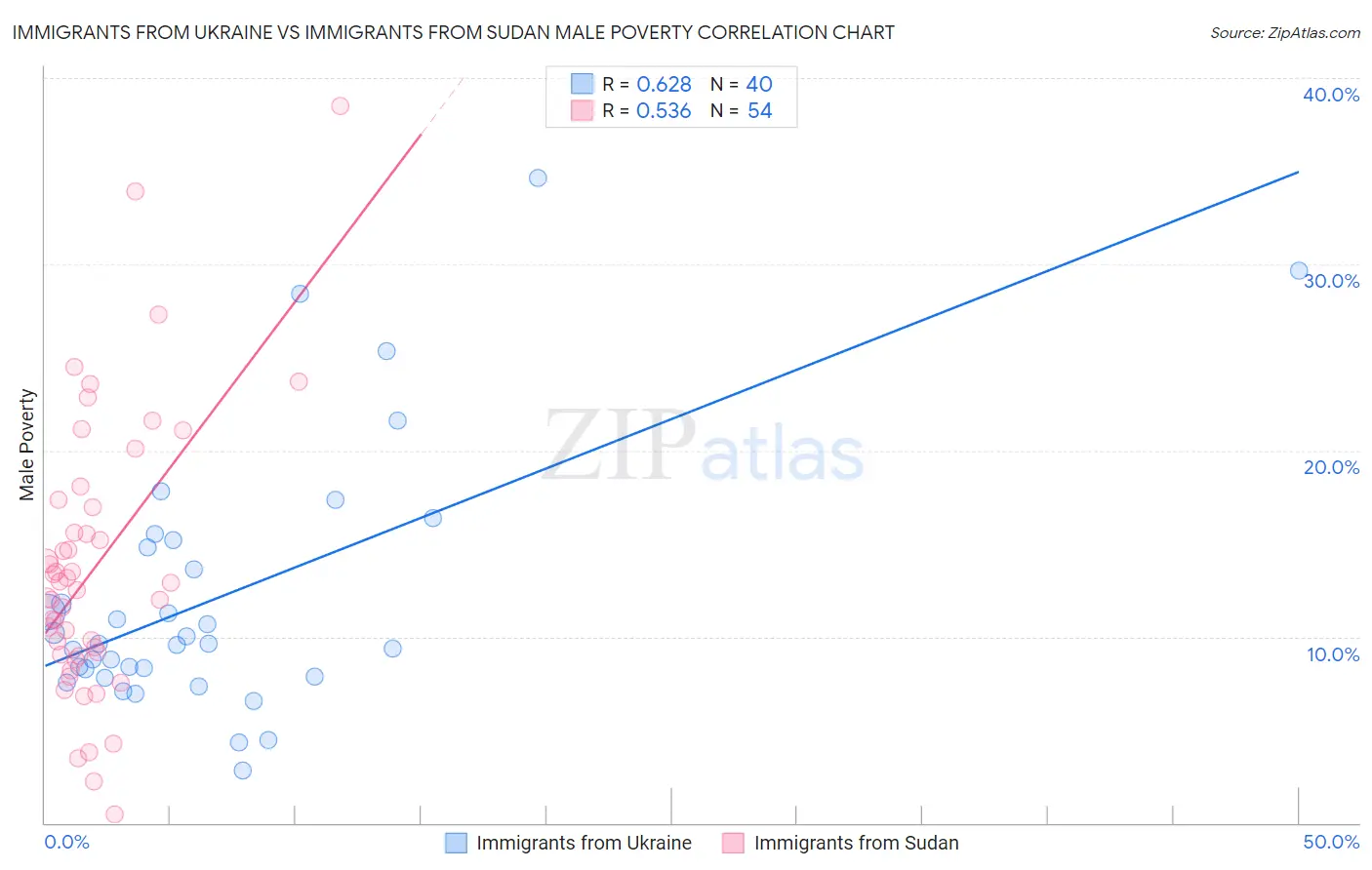 Immigrants from Ukraine vs Immigrants from Sudan Male Poverty